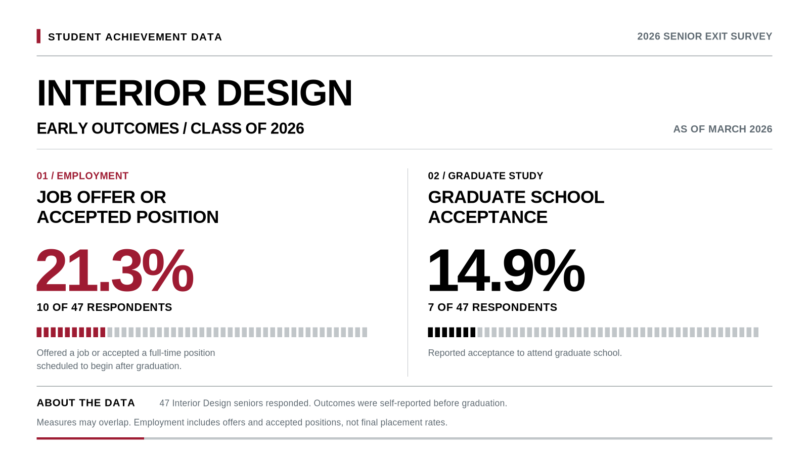 Infographic summarizing the 2026 Interior Design Senior Exit Survey. Employment and graduate school acceptance percentages are described in the accompanying text.
